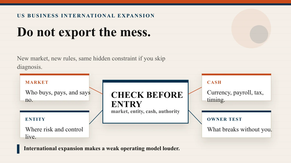 Premium bright international expansion business review board showing a US business checking market, entity, cash, payroll, supplier risk, and owner capacity before entering a new country.