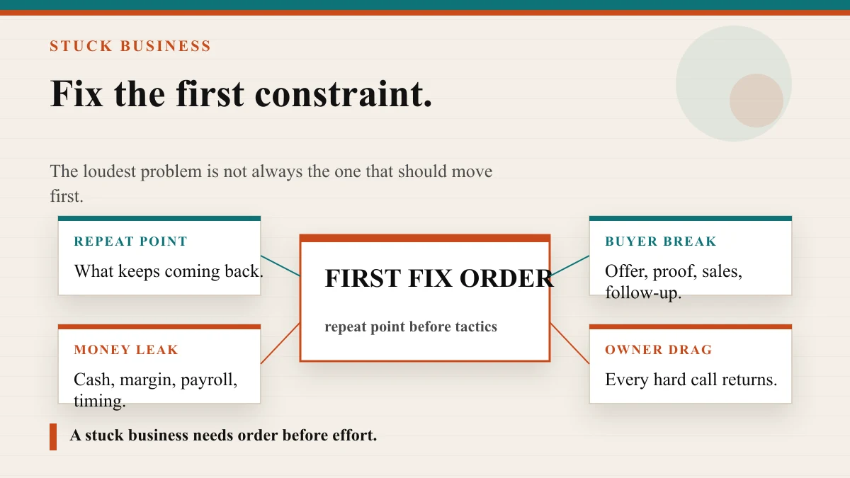 Premium bright stuck-business owner coaching board showing repeat point, money leak, buyer break, and owner drag sorted into one first fix order.