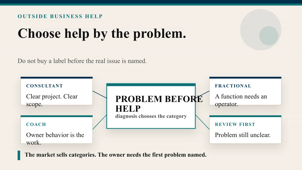 Premium bright outside-help business review board showing consultant, coach, advisor, and fractional executive choices sorted by the business problem that must be solved first.
