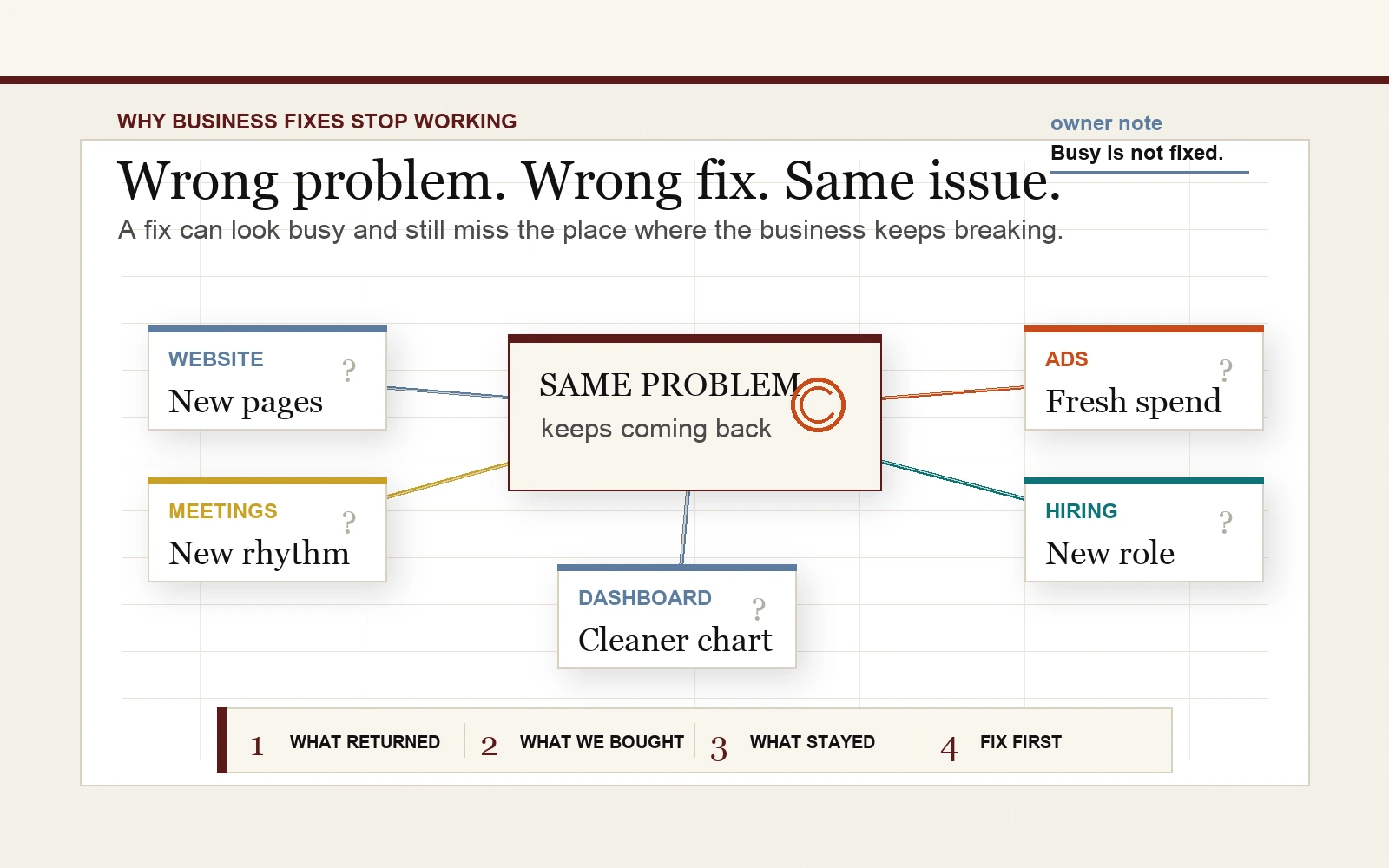 Premium business review desk showing a wrong-fix loop: website, ads, hiring, dashboard, and meetings cards cycling back to the same business problem.