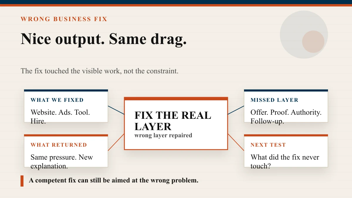Premium bright business review board showing a finished fix on one side and the returned business drag on the other, with the central message: Fix The Real Layer.
