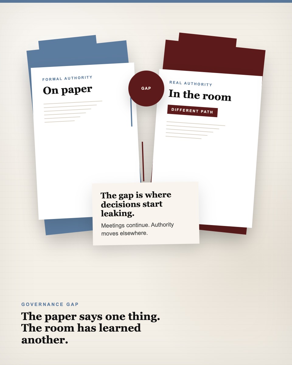 Governance table visual showing on paper authority and in the team authority as separate documents with a visible gap.