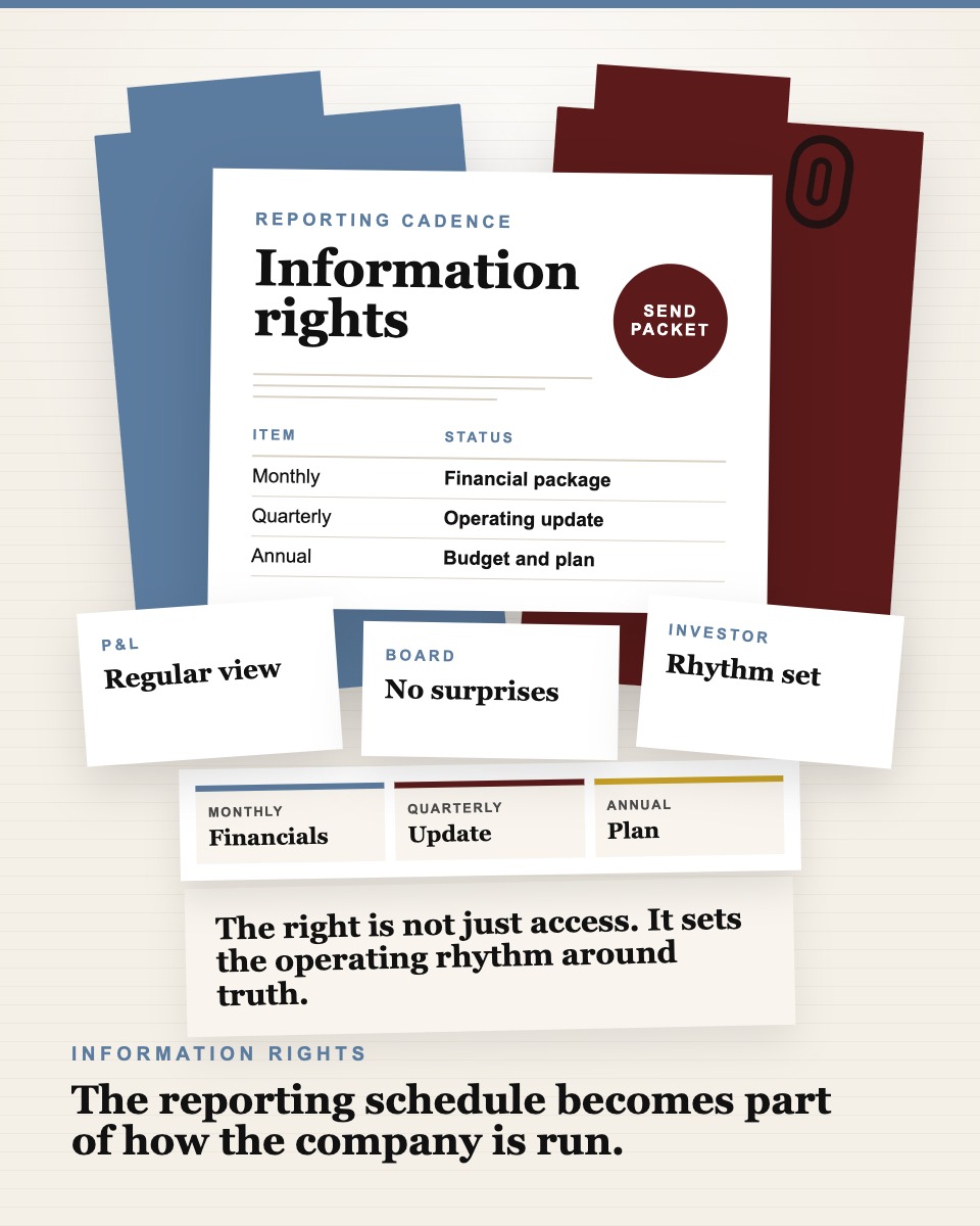 Governance table visual showing an information rights schedule, monthly financial package, and investor reporting cadence card.