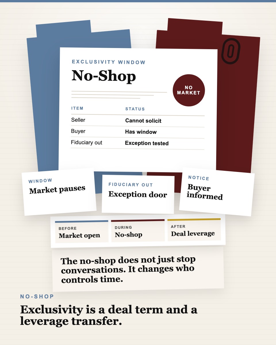 Governance table visual showing a no-shop clause, fiduciary out exception card, and competing offer notice.