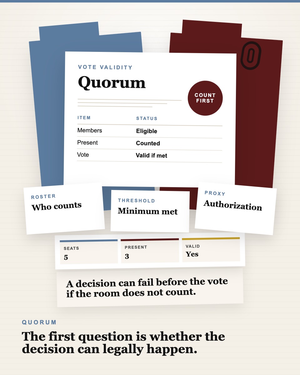 Governance table visual showing a board attendance roster, quorum threshold card, and proxy authorization note.