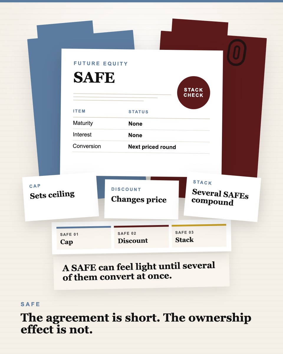 Governance table visual showing a SAFE document with valuation cap, discount terms, and conversion stack card for multiple SAFEs.