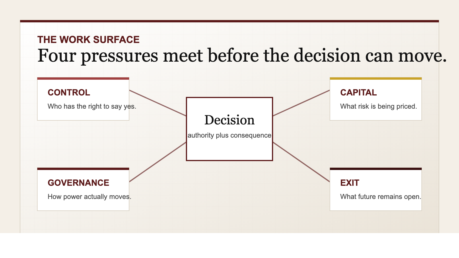 Four pressures in business owner coaching and private coaching: control, capital, governance, and exit converge on one consequential decision