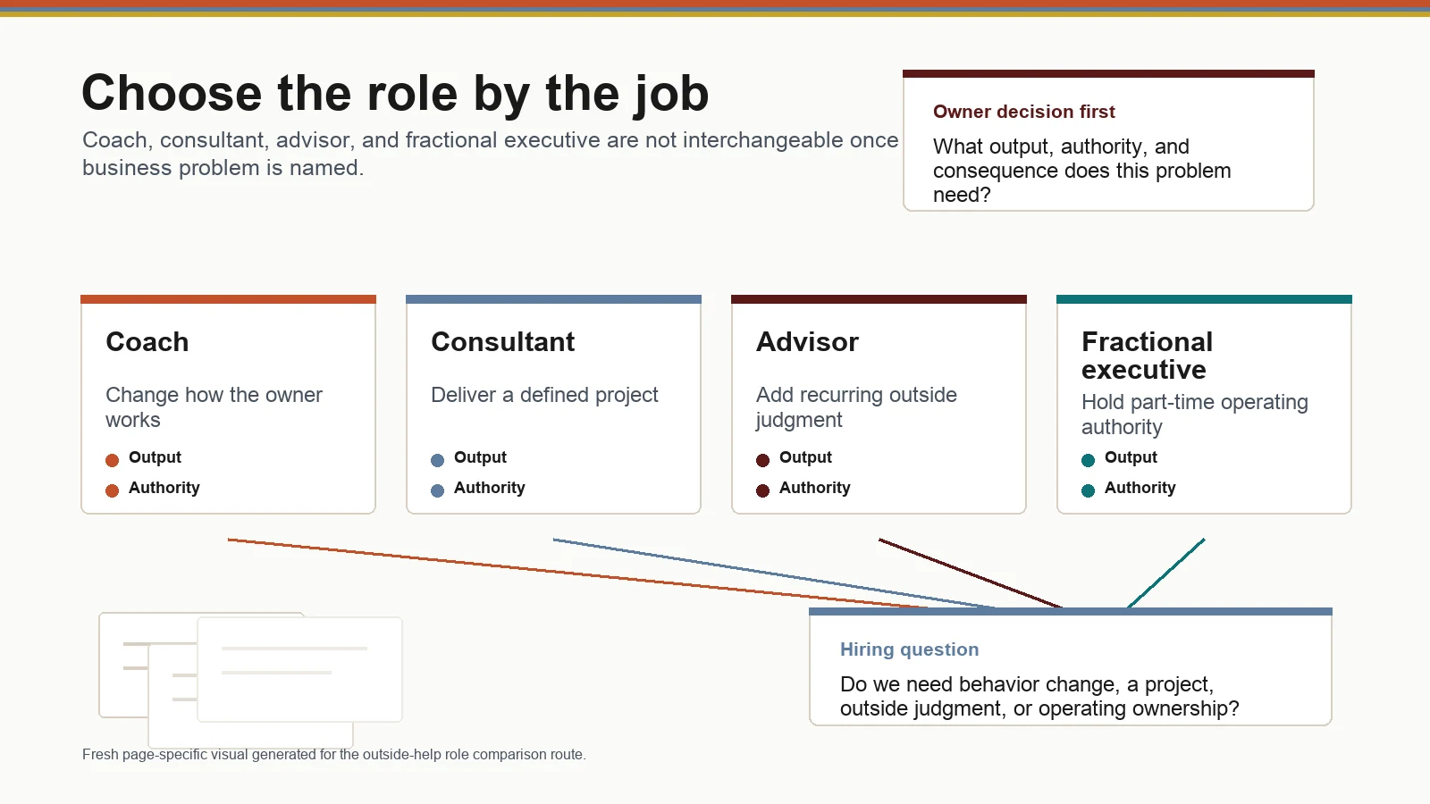 Editorial role-choice visual comparing a coach, consultant, advisor, and fractional executive by output and authority.